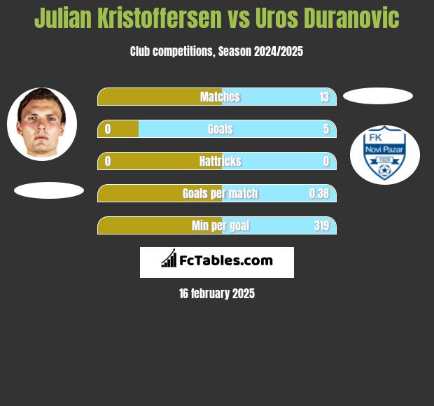 Julian Kristoffersen vs Uros Duranovic h2h player stats