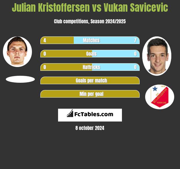 Julian Kristoffersen vs Vukan Savicevic h2h player stats