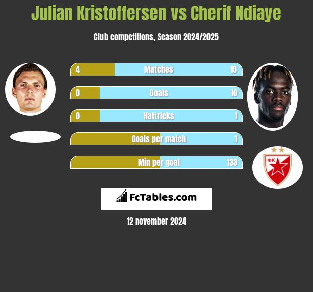 Julian Kristoffersen vs Cherif Ndiaye h2h player stats