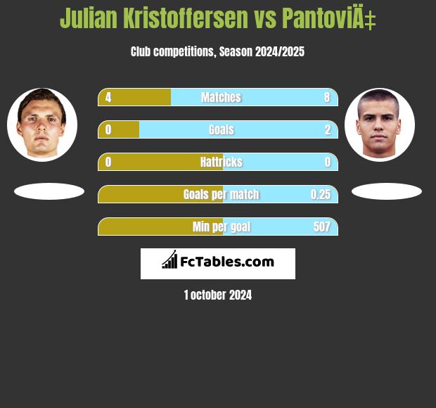 Julian Kristoffersen vs PantoviÄ‡ h2h player stats