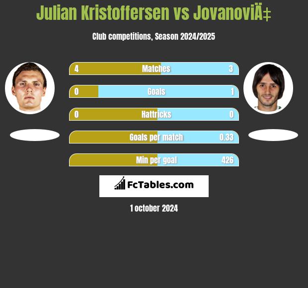 Julian Kristoffersen vs JovanoviÄ‡ h2h player stats