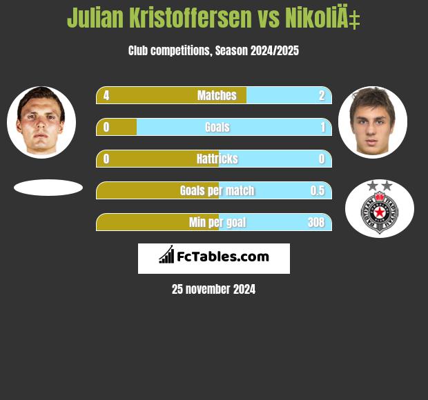 Julian Kristoffersen vs NikoliÄ‡ h2h player stats