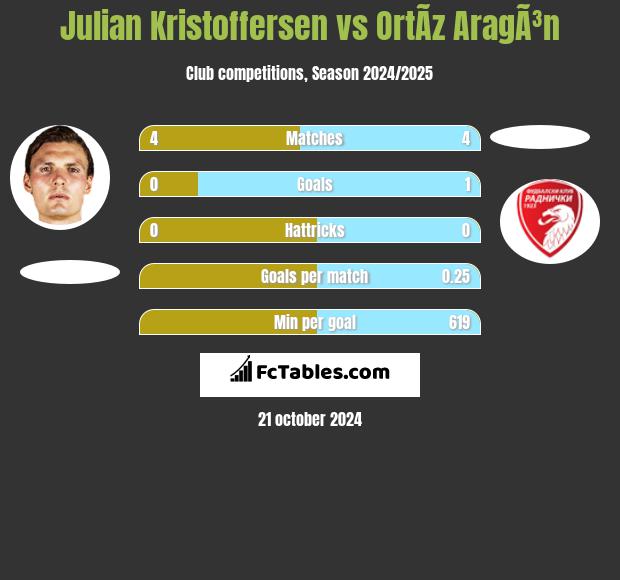 Julian Kristoffersen vs OrtÃ­z AragÃ³n h2h player stats