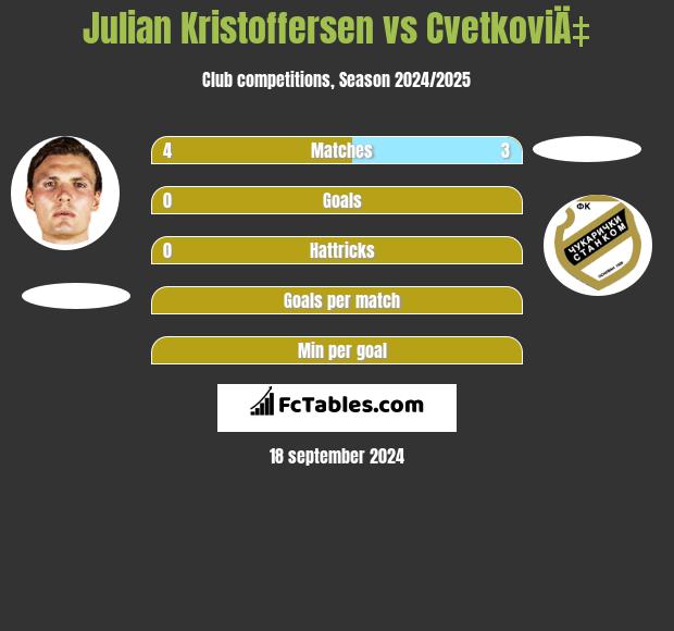 Julian Kristoffersen vs CvetkoviÄ‡ h2h player stats