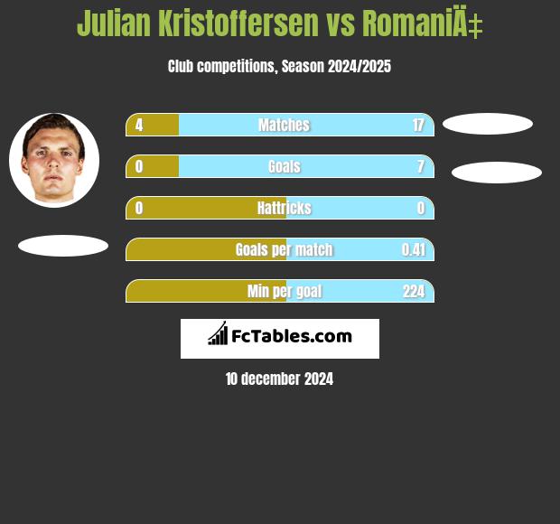 Julian Kristoffersen vs RomaniÄ‡ h2h player stats