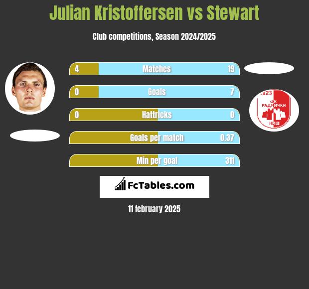 Julian Kristoffersen vs Stewart h2h player stats