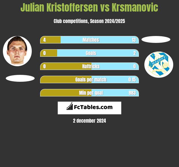 Julian Kristoffersen vs Krsmanovic h2h player stats