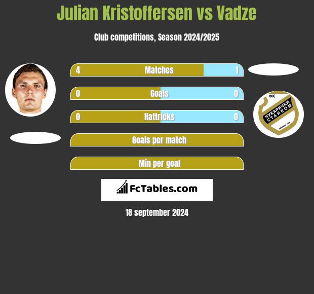 Julian Kristoffersen vs Vadze h2h player stats