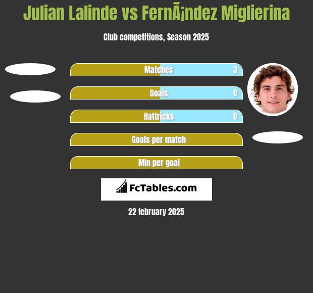 Julian Lalinde vs FernÃ¡ndez Miglierina h2h player stats