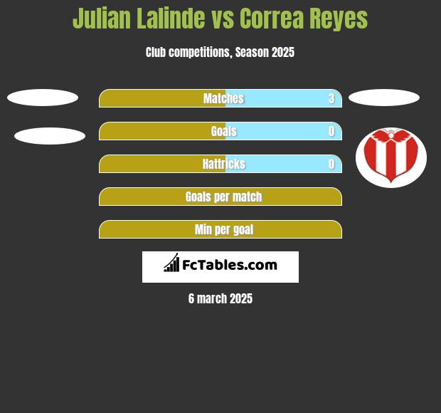 Julian Lalinde vs Correa Reyes h2h player stats