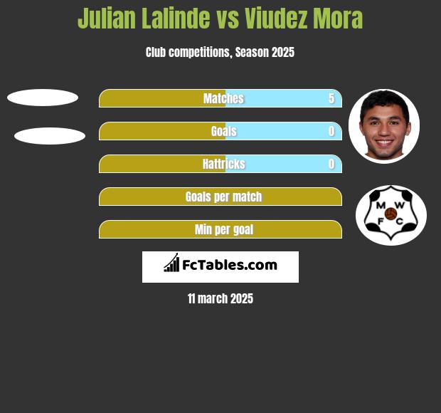 Julian Lalinde vs Viudez Mora h2h player stats