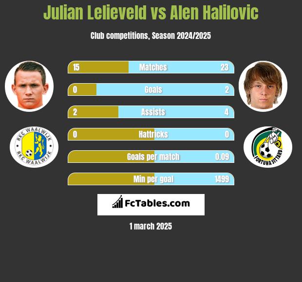 Julian Lelieveld vs Alen Halilovic h2h player stats