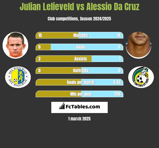 Julian Lelieveld vs Alessio Da Cruz h2h player stats