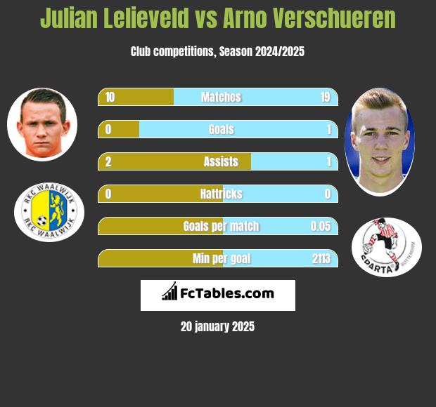 Julian Lelieveld vs Arno Verschueren h2h player stats