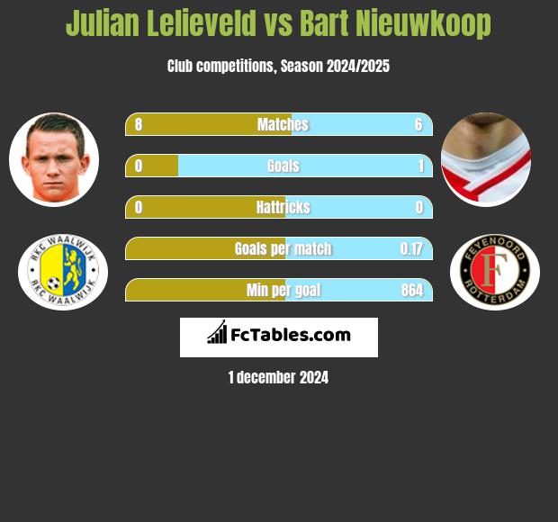 Julian Lelieveld vs Bart Nieuwkoop h2h player stats