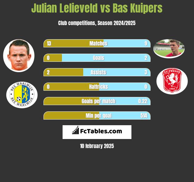 Julian Lelieveld vs Bas Kuipers h2h player stats