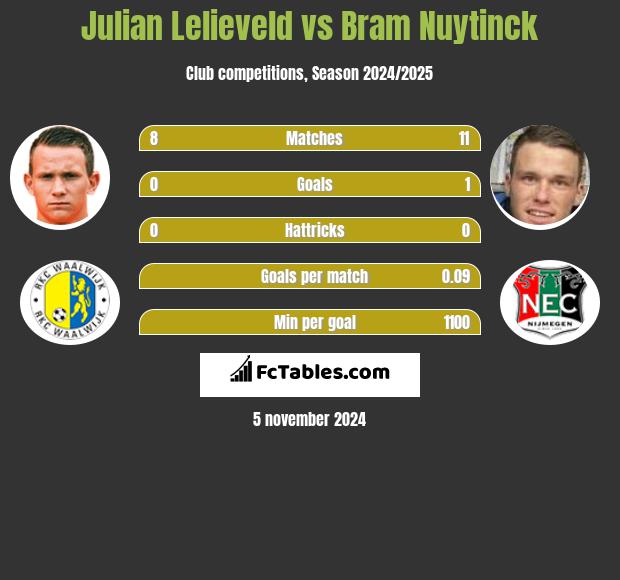 Julian Lelieveld vs Bram Nuytinck h2h player stats