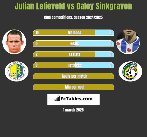 Julian Lelieveld vs Daley Sinkgraven h2h player stats