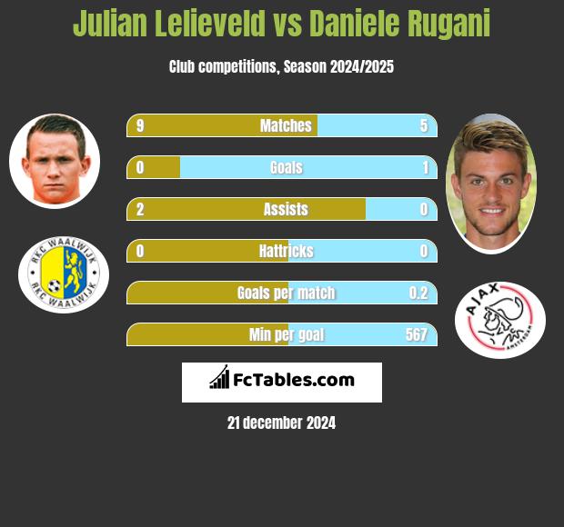 Julian Lelieveld vs Daniele Rugani h2h player stats