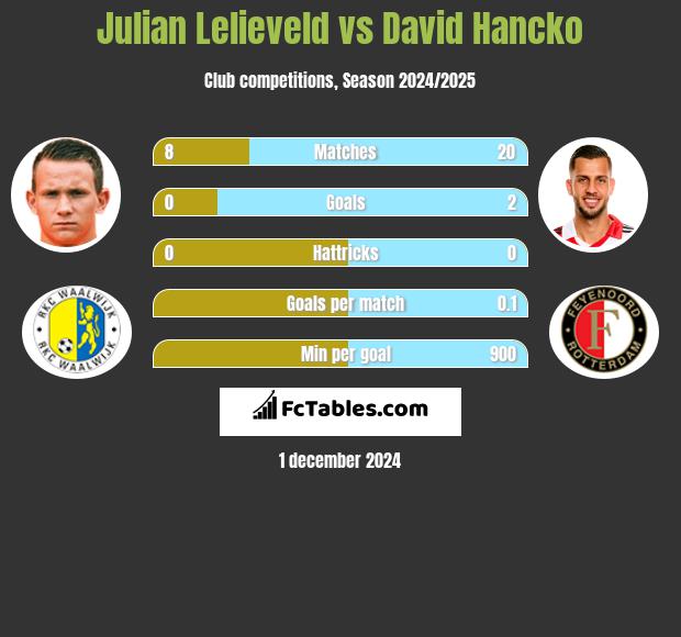 Julian Lelieveld vs David Hancko h2h player stats