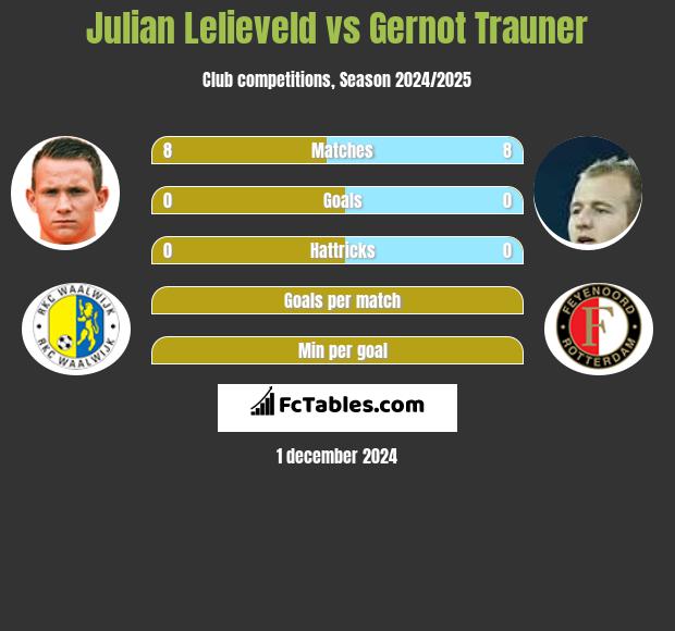 Julian Lelieveld vs Gernot Trauner h2h player stats