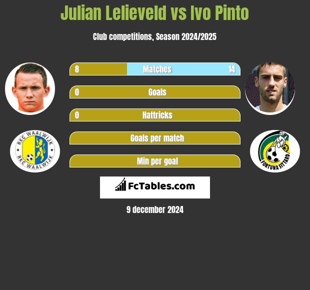 Julian Lelieveld vs Ivo Pinto h2h player stats