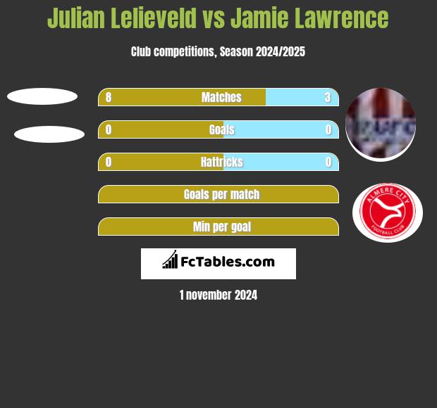 Julian Lelieveld vs Jamie Lawrence h2h player stats