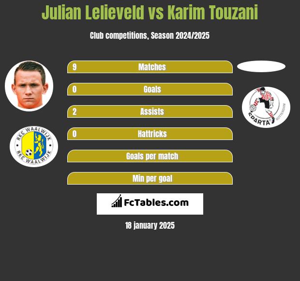 Julian Lelieveld vs Karim Touzani h2h player stats