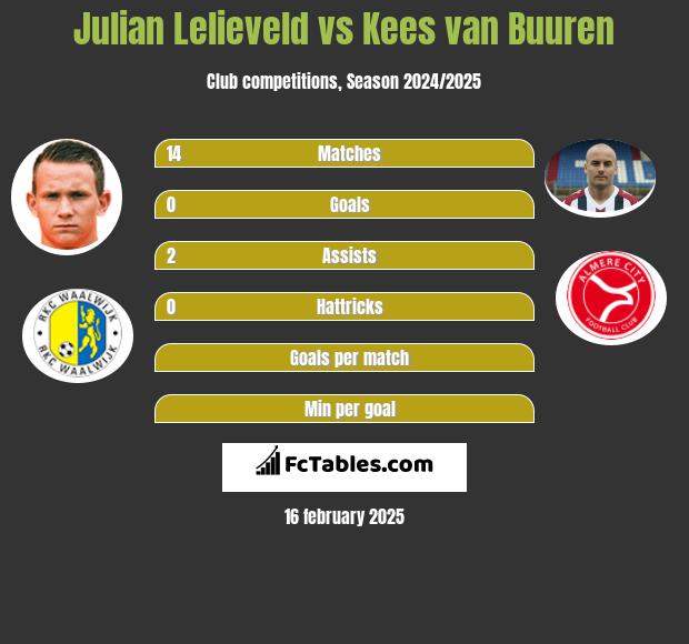 Julian Lelieveld vs Kees van Buuren h2h player stats