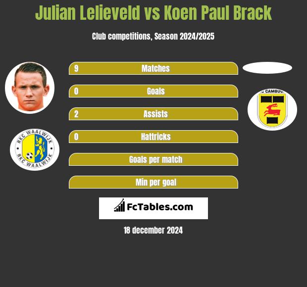 Julian Lelieveld vs Koen Paul Brack h2h player stats