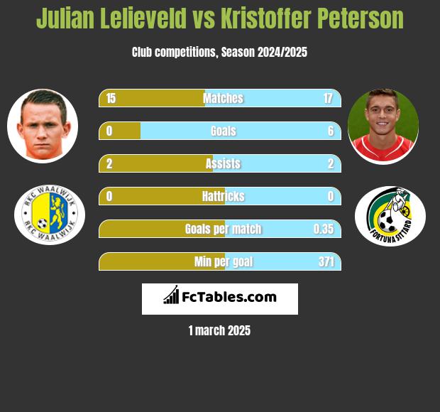 Julian Lelieveld vs Kristoffer Peterson h2h player stats