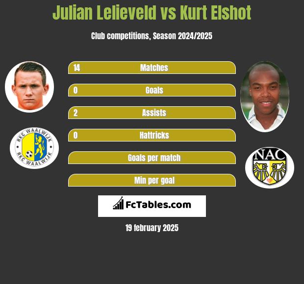 Julian Lelieveld vs Kurt Elshot h2h player stats