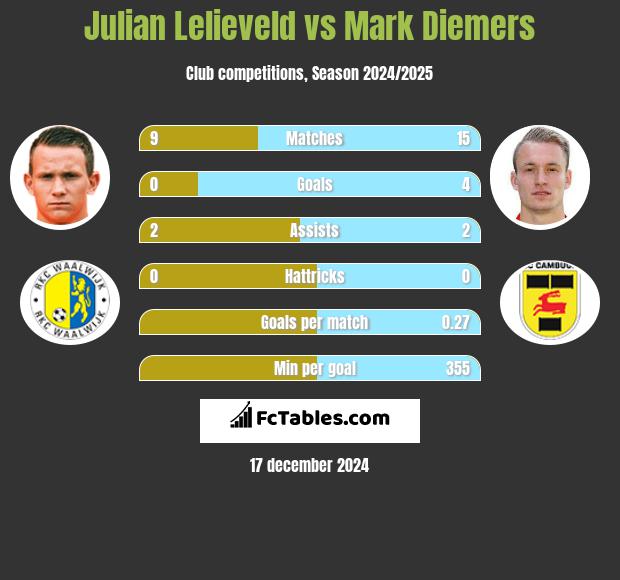 Julian Lelieveld vs Mark Diemers h2h player stats