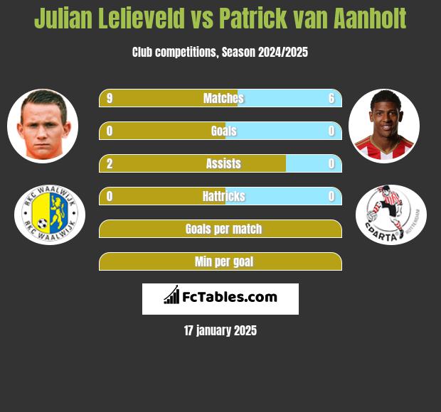 Julian Lelieveld vs Patrick van Aanholt h2h player stats