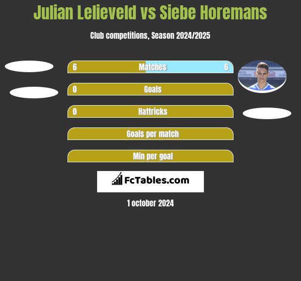 Julian Lelieveld vs Siebe Horemans h2h player stats