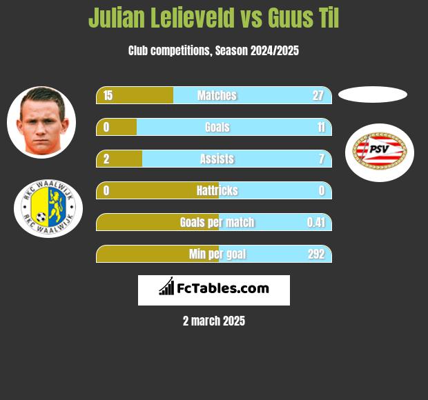 Julian Lelieveld vs Guus Til h2h player stats