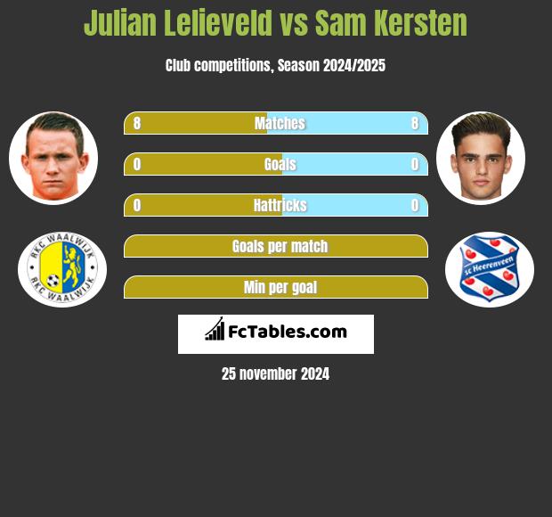 Julian Lelieveld vs Sam Kersten h2h player stats