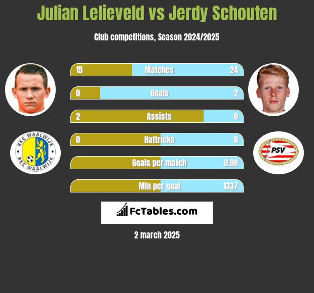 Julian Lelieveld vs Jerdy Schouten h2h player stats