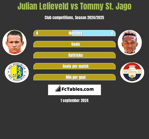 Julian Lelieveld vs Tommy St. Jago h2h player stats