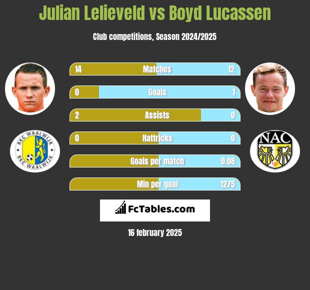 Julian Lelieveld vs Boyd Lucassen h2h player stats