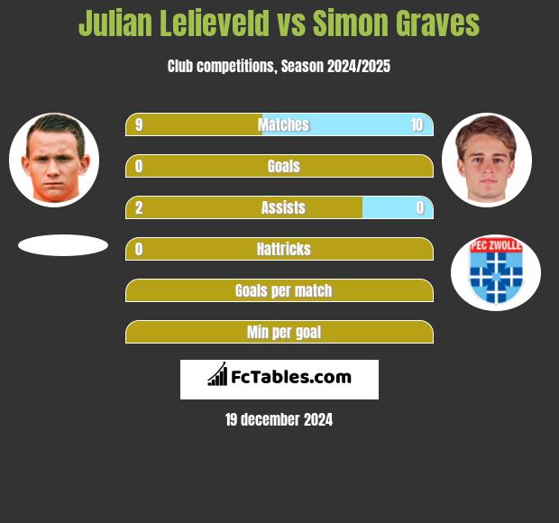 Julian Lelieveld vs Simon Graves h2h player stats