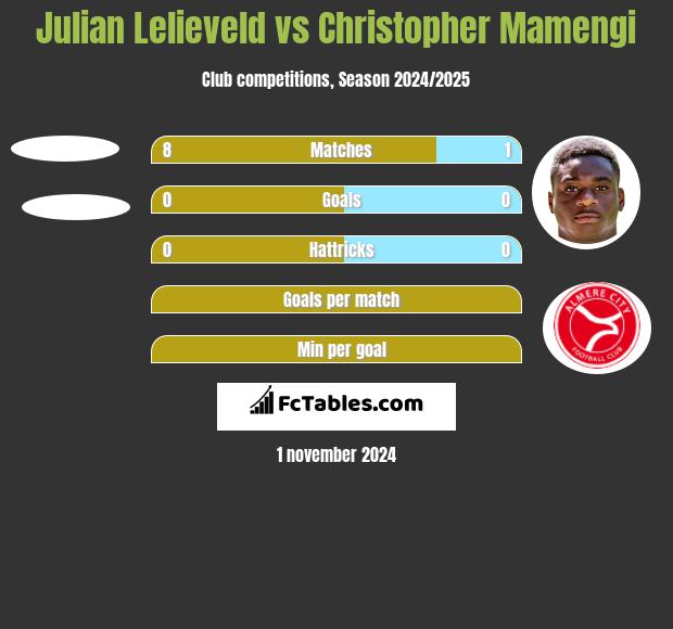 Julian Lelieveld vs Christopher Mamengi h2h player stats