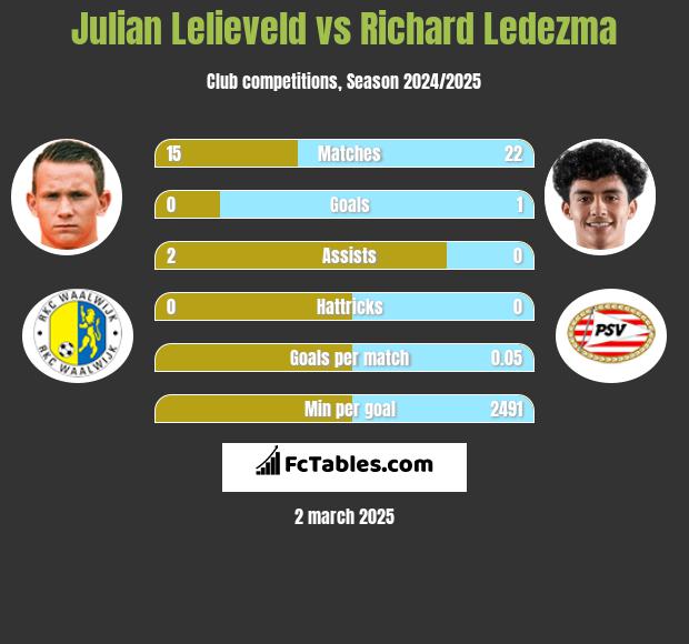 Julian Lelieveld vs Richard Ledezma h2h player stats