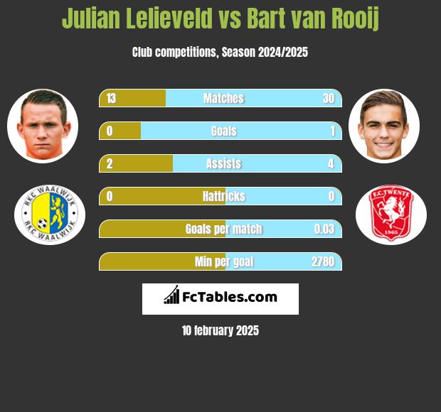 Julian Lelieveld vs Bart van Rooij h2h player stats