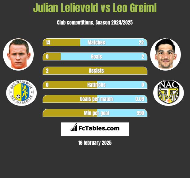 Julian Lelieveld vs Leo Greiml h2h player stats