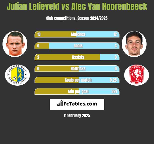 Julian Lelieveld vs Alec Van Hoorenbeeck h2h player stats