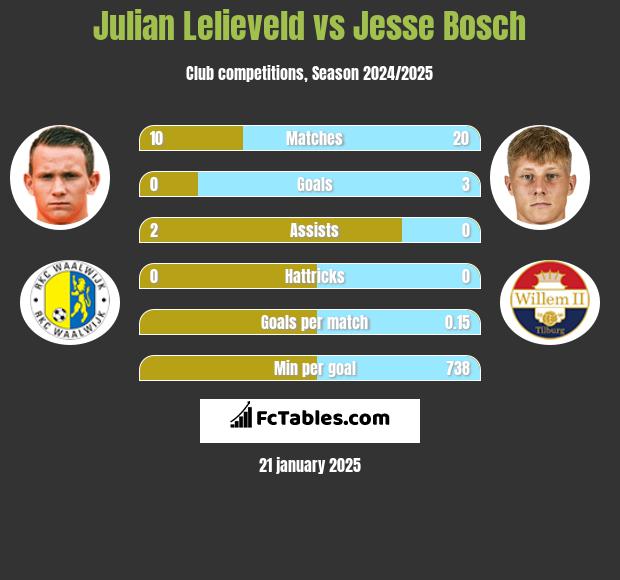 Julian Lelieveld vs Jesse Bosch h2h player stats