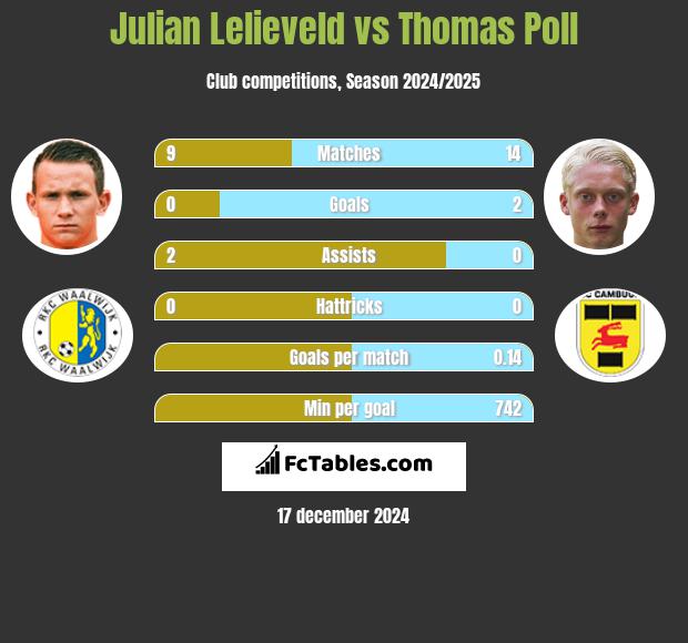 Julian Lelieveld vs Thomas Poll h2h player stats