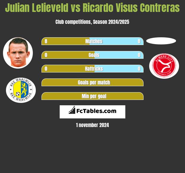 Julian Lelieveld vs Ricardo Visus Contreras h2h player stats