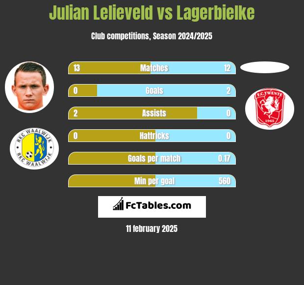 Julian Lelieveld vs Lagerbielke h2h player stats